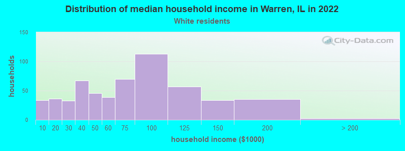 Distribution of median household income in Warren, IL in 2022