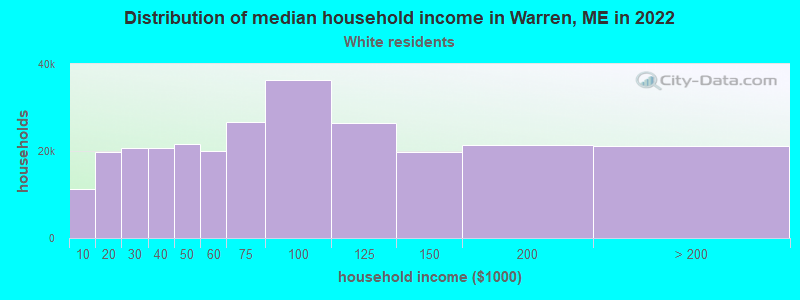 Distribution of median household income in Warren, ME in 2022