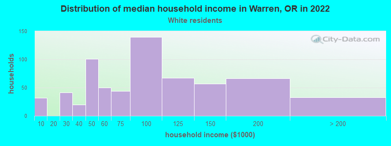 Distribution of median household income in Warren, OR in 2022