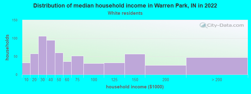 Distribution of median household income in Warren Park, IN in 2022