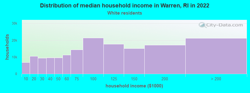 Distribution of median household income in Warren, RI in 2022