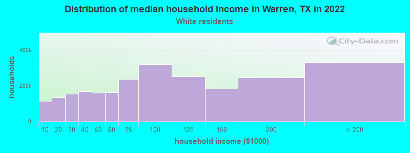 Distribution of median household income in Warren, TX in 2022