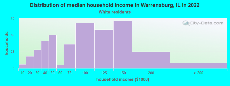 Distribution of median household income in Warrensburg, IL in 2022