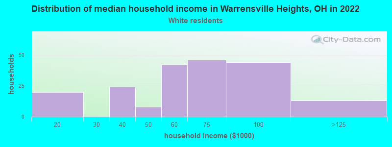 Distribution of median household income in Warrensville Heights, OH in 2022