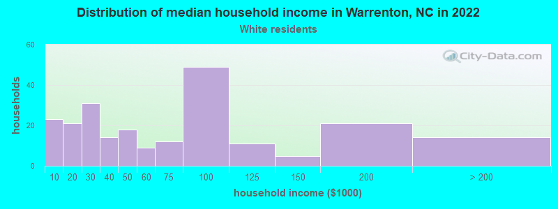 Distribution of median household income in Warrenton, NC in 2022