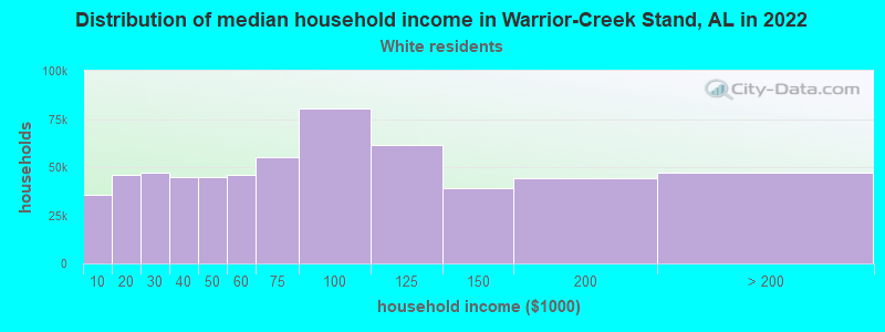 Distribution of median household income in Warrior-Creek Stand, AL in 2022