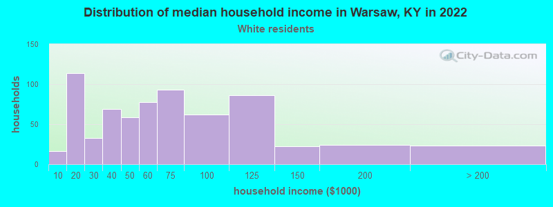 Distribution of median household income in Warsaw, KY in 2022