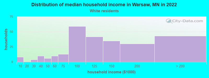 Distribution of median household income in Warsaw, MN in 2022
