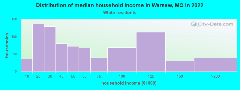 Distribution of median household income in Warsaw, MO in 2022
