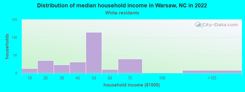 Distribution of median household income in Warsaw, NC in 2022