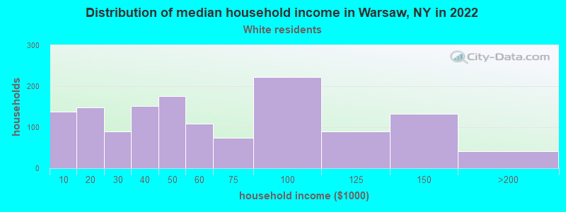 Distribution of median household income in Warsaw, NY in 2022