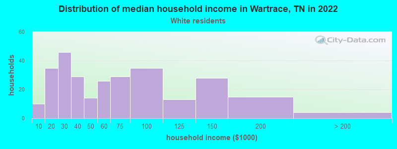 Distribution of median household income in Wartrace, TN in 2022