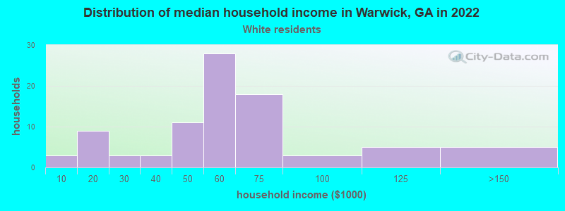Distribution of median household income in Warwick, GA in 2022