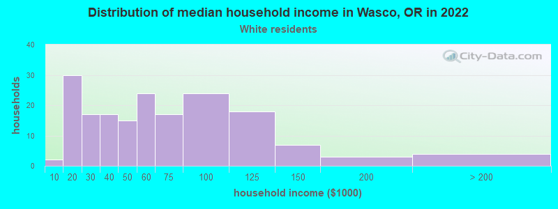 Distribution of median household income in Wasco, OR in 2022