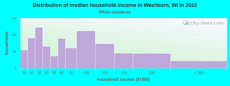 Distribution of median household income in Washburn, WI in 2022