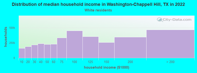 Distribution of median household income in Washington-Chappell Hill, TX in 2022