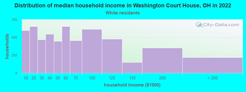 Distribution of median household income in Washington Court House, OH in 2022