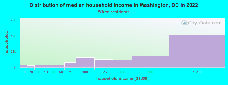 Distribution of median household income in Washington, DC in 2022