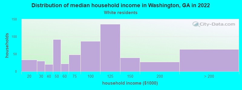 Distribution of median household income in Washington, GA in 2022