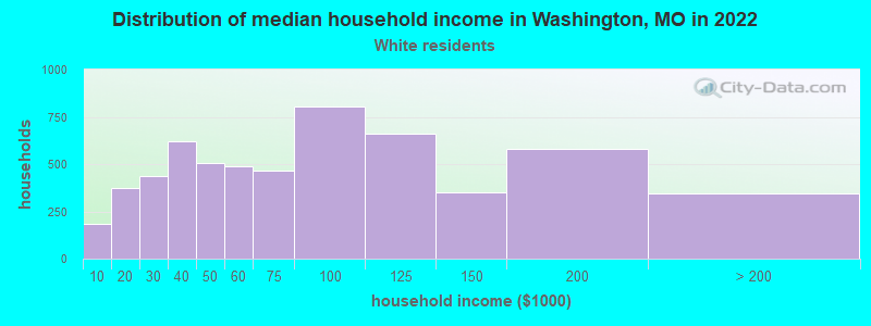 Distribution of median household income in Washington, MO in 2022