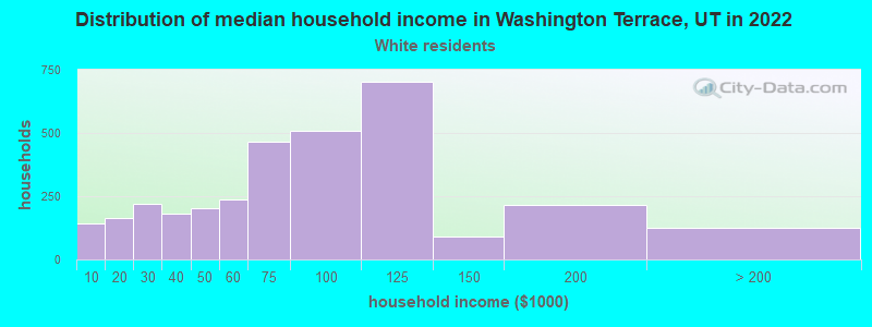 Distribution of median household income in Washington Terrace, UT in 2022