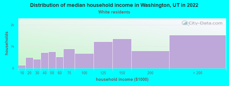 Distribution of median household income in Washington, UT in 2022