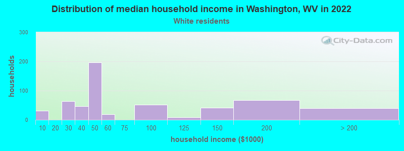 Distribution of median household income in Washington, WV in 2022