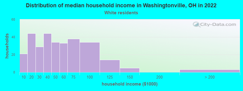 Distribution of median household income in Washingtonville, OH in 2022