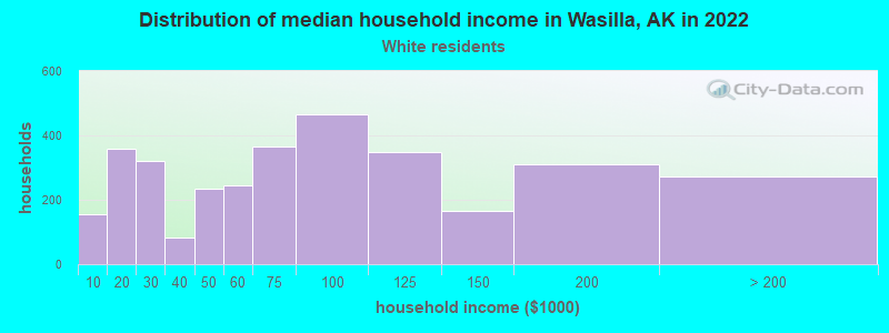 Distribution of median household income in Wasilla, AK in 2022