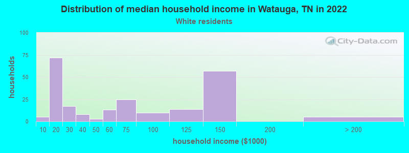 Distribution of median household income in Watauga, TN in 2022