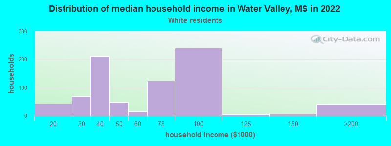 Distribution of median household income in Water Valley, MS in 2022