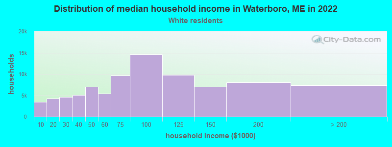 Distribution of median household income in Waterboro, ME in 2022