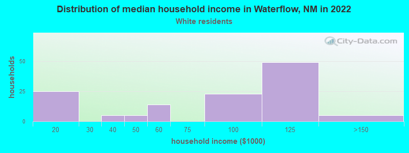 Distribution of median household income in Waterflow, NM in 2022