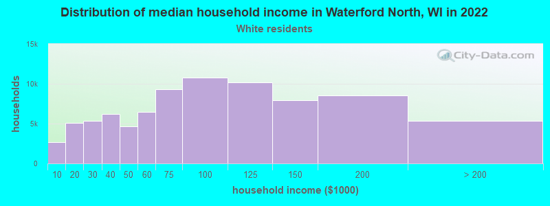 Distribution of median household income in Waterford North, WI in 2022