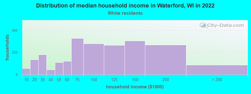 Distribution of median household income in Waterford, WI in 2022