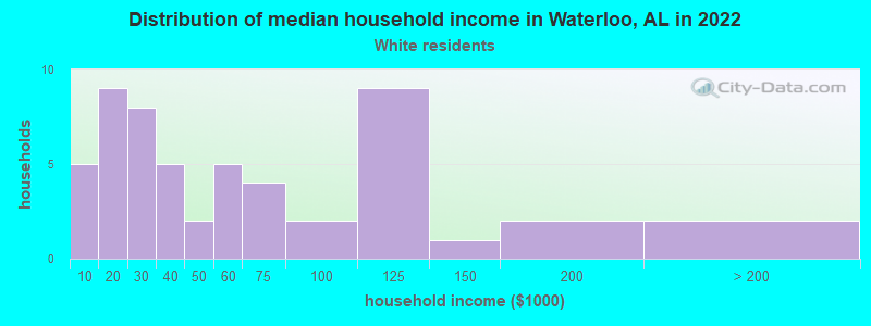 Distribution of median household income in Waterloo, AL in 2022