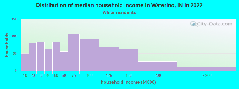 Distribution of median household income in Waterloo, IN in 2022