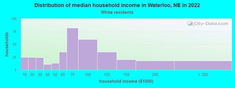 Distribution of median household income in Waterloo, NE in 2022