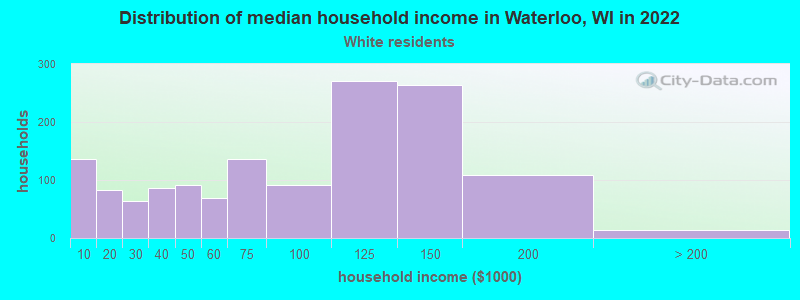 Distribution of median household income in Waterloo, WI in 2022