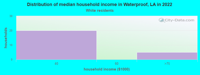 Distribution of median household income in Waterproof, LA in 2022