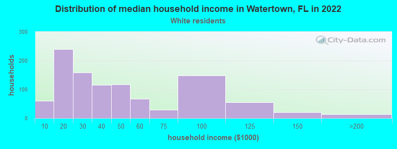 Distribution of median household income in Watertown, FL in 2022