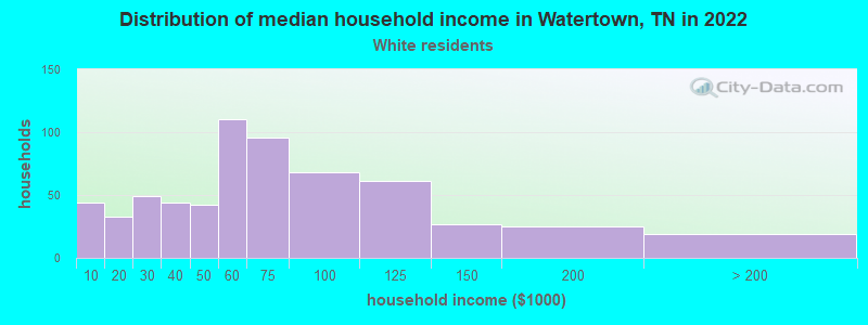 Distribution of median household income in Watertown, TN in 2022