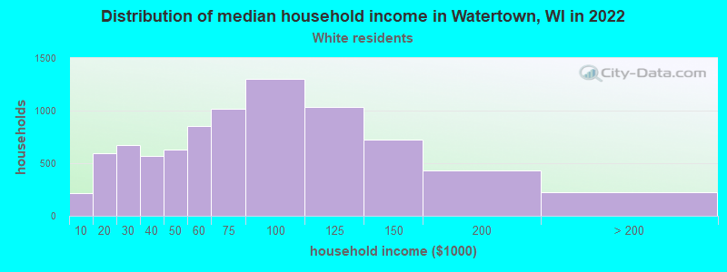 Distribution of median household income in Watertown, WI in 2022