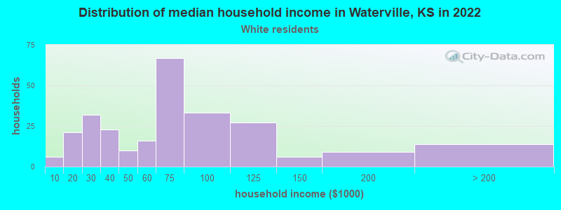 Distribution of median household income in Waterville, KS in 2022