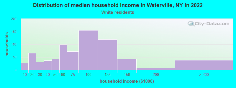 Distribution of median household income in Waterville, NY in 2022