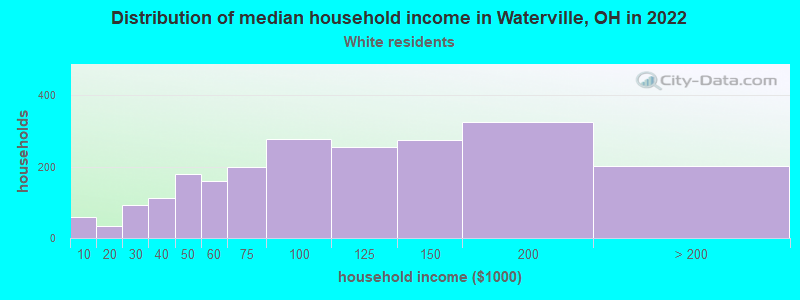 Distribution of median household income in Waterville, OH in 2022