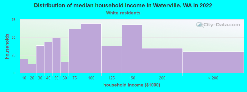Distribution of median household income in Waterville, WA in 2022