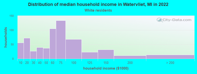 Distribution of median household income in Watervliet, MI in 2022