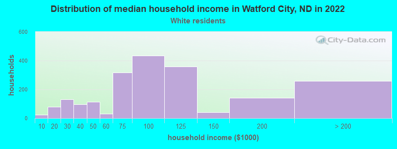Distribution of median household income in Watford City, ND in 2022