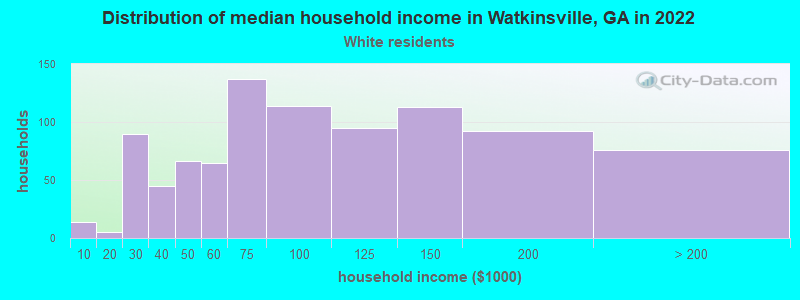Distribution of median household income in Watkinsville, GA in 2022